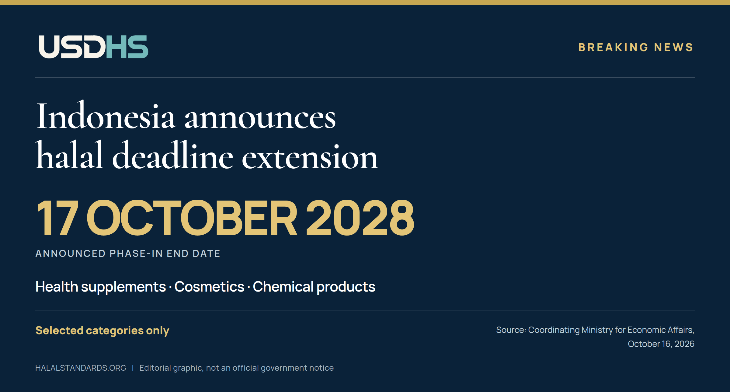 Indonesia announces an October 17, 2028 halal certification phase-in deadline for selected categories, including health supplements, cosmetics, and chemical products.